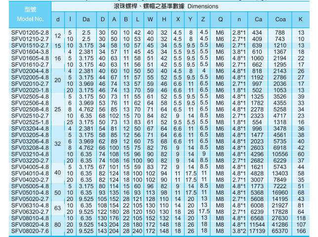 SFV系列滾珠絲桿參數(shù)