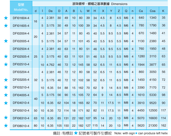 DFI系列滾珠絲桿參數(shù)